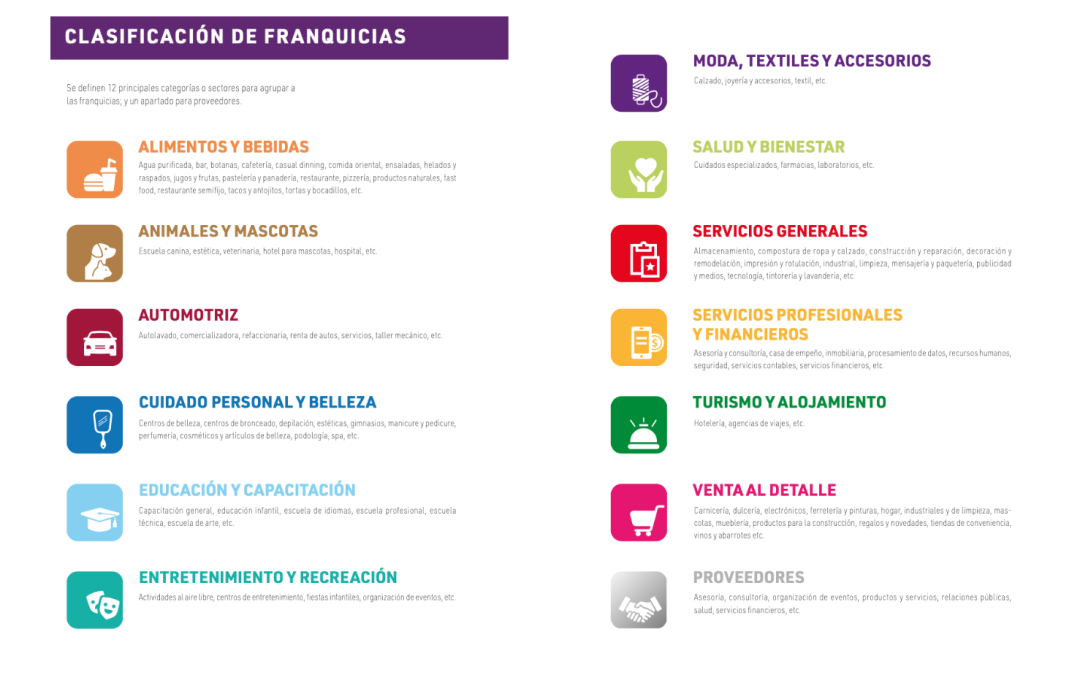 Clasificación de franquicias